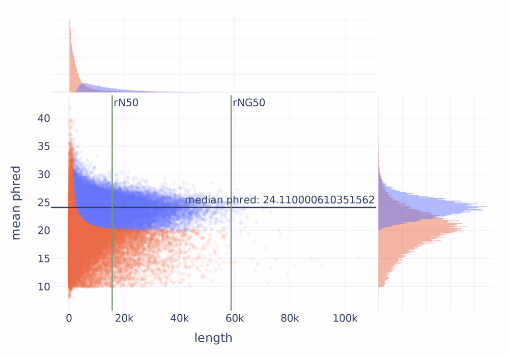 Genome Sequencing Statistics