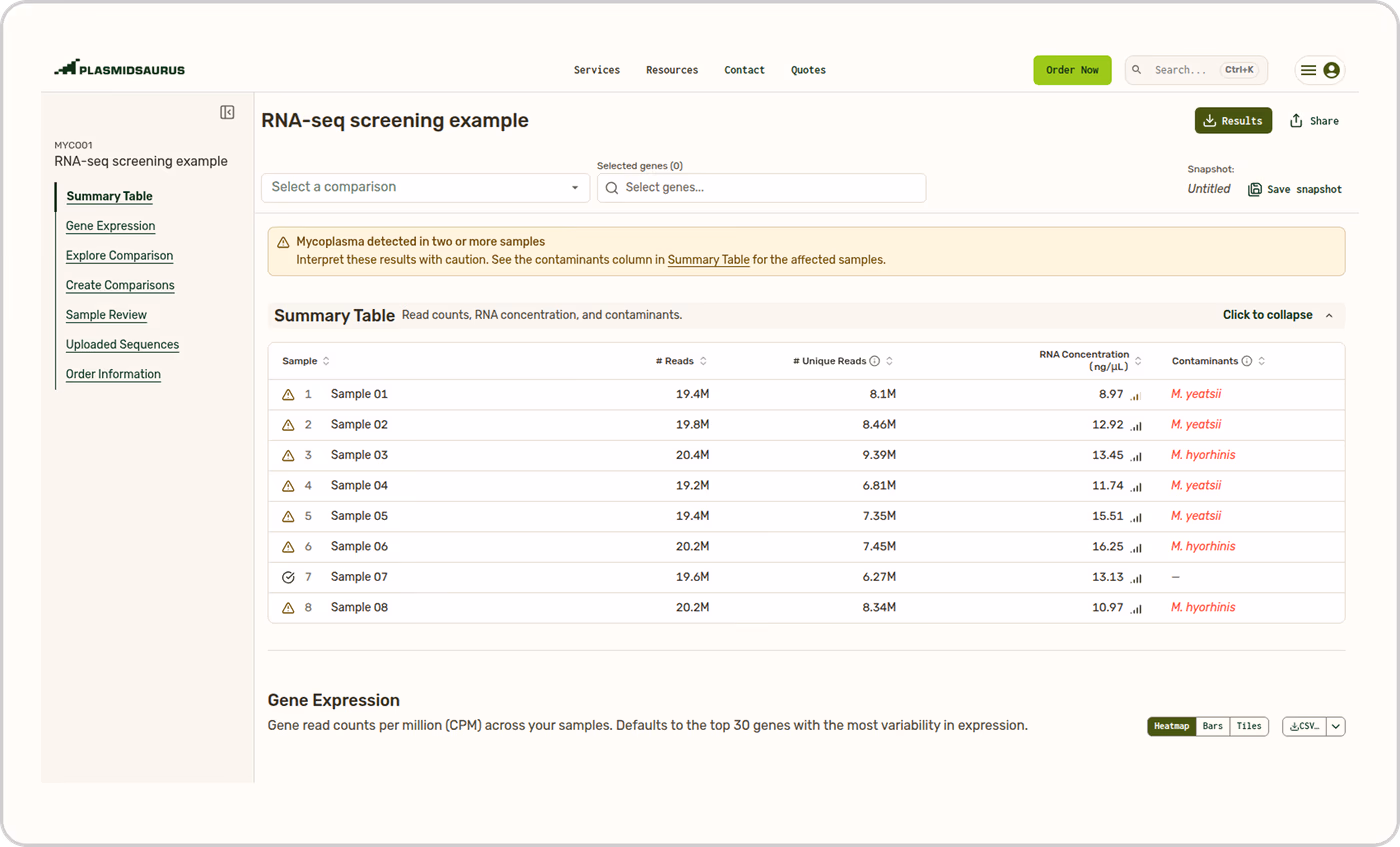 https://plasmid-saurus.transforms.svdcdn.com/production/Resource-Center/Tech-Notes/PS-0004-E-TechNote_RNA-Seq_Mycoplasma/Mycoplasma_detected_example.png?w=4000&h=2419&auto=compress%2Cformat&fit=crop&dm=1788298218&s=da4e3e1f3f18fc2cabf17c1bfddb49e9