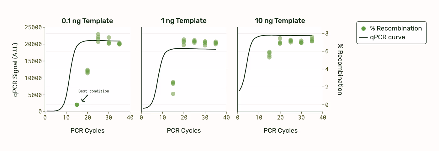 https://plasmid-saurus.transforms.svdcdn.com/production/Resource-Center/Tech-Notes/PS-0010-E-TechNote_Amplicon_pcr-mediated-recombination-artifacts/Chimerism_qPCR_recombinationrate.png?w=2266&h=783&auto=compress%2Cformat&fit=crop&dm=1788200705&s=3412c772848b31b2e7cc47f28560b161