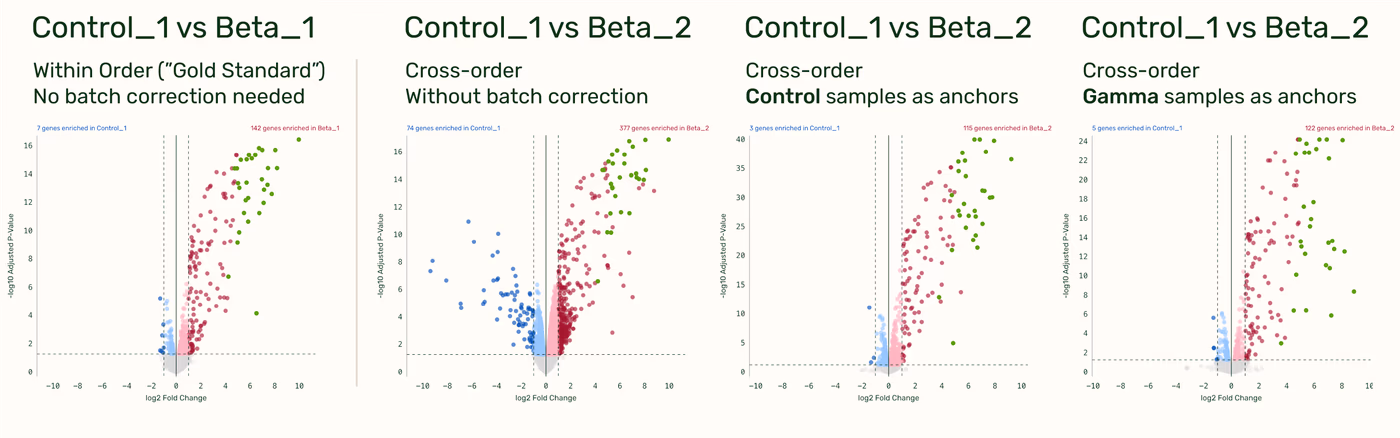 https://plasmid-saurus.transforms.svdcdn.com/production/Resource-Center/Tech-Notes/PS-0011-E-TechNote_RNA-Seq_anchor-based-batch-correction/v2-fig3.png?w=4000&h=1251&auto=compress%2Cformat&fit=crop&dm=1788212143&s=e13ddb54c23e953398975db85a0e32cb