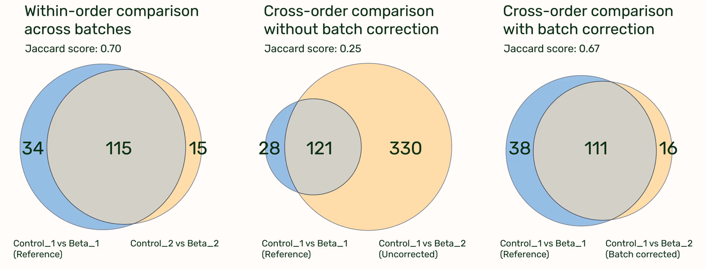 https://plasmid-saurus.transforms.svdcdn.com/production/Resource-Center/Tech-Notes/PS-0011-E-TechNote_RNA-Seq_anchor-based-batch-correction/v2-fig4.png?w=4000&h=1523&auto=compress%2Cformat&fit=crop&dm=1788212143&s=89f21814ed6cc79651268629f86ee414