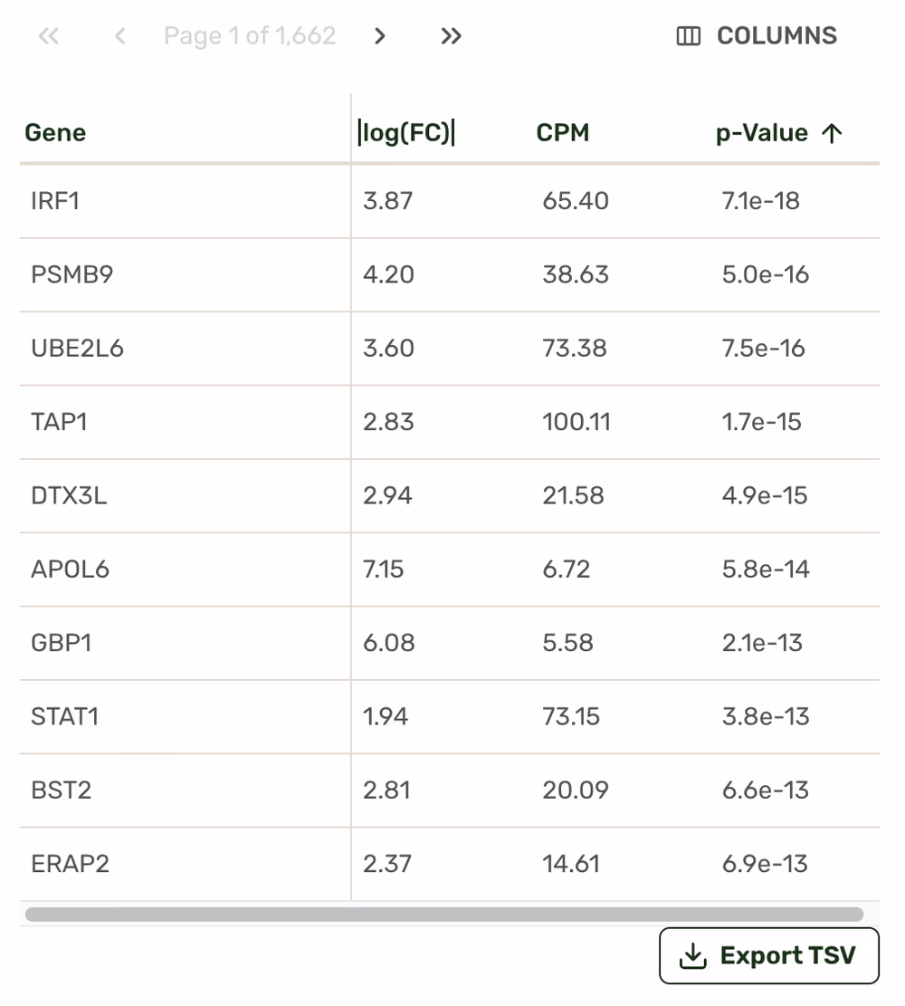 Gene count table
